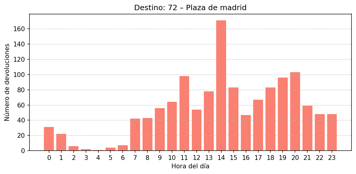 Destino 072 – Plaza de madrid